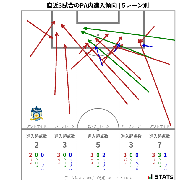 PA内への進入傾向