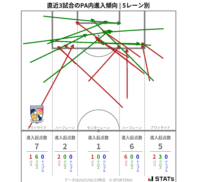 PA内への進入傾向
