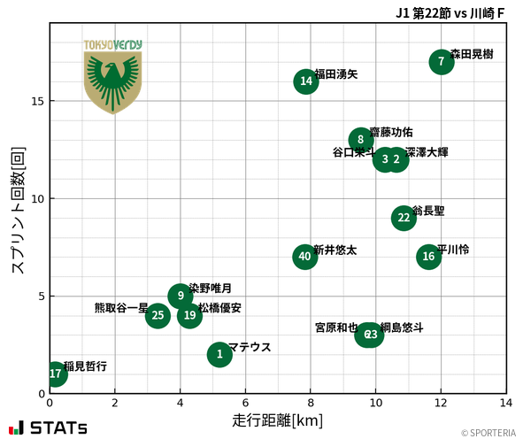 走行距離・スプリント回数