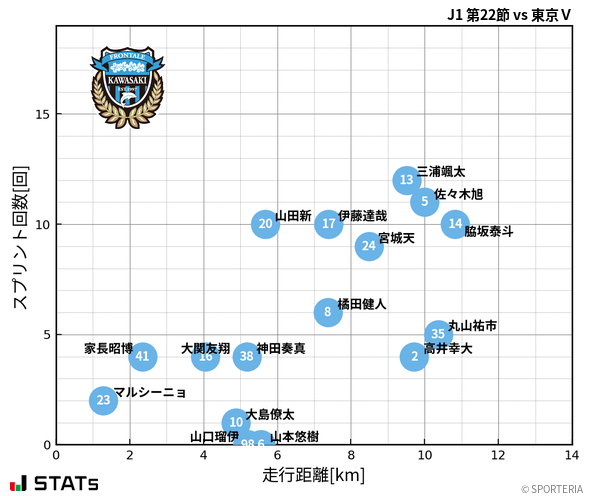 走行距離・スプリント回数