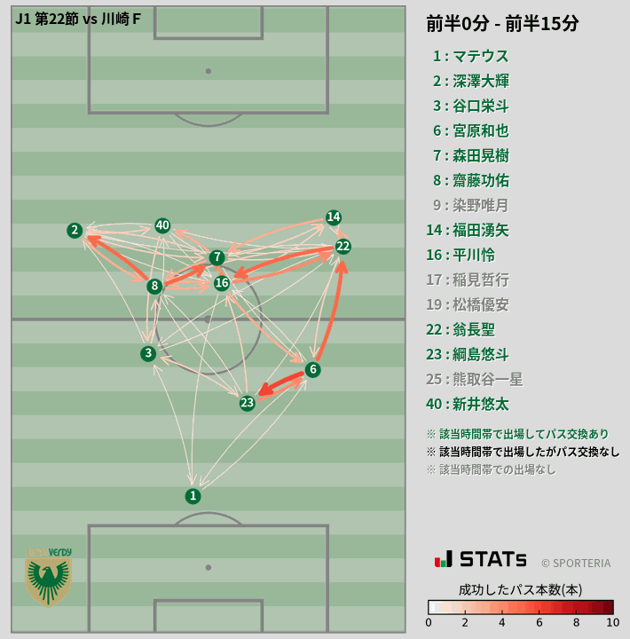 時間帯別パスネットワーク図