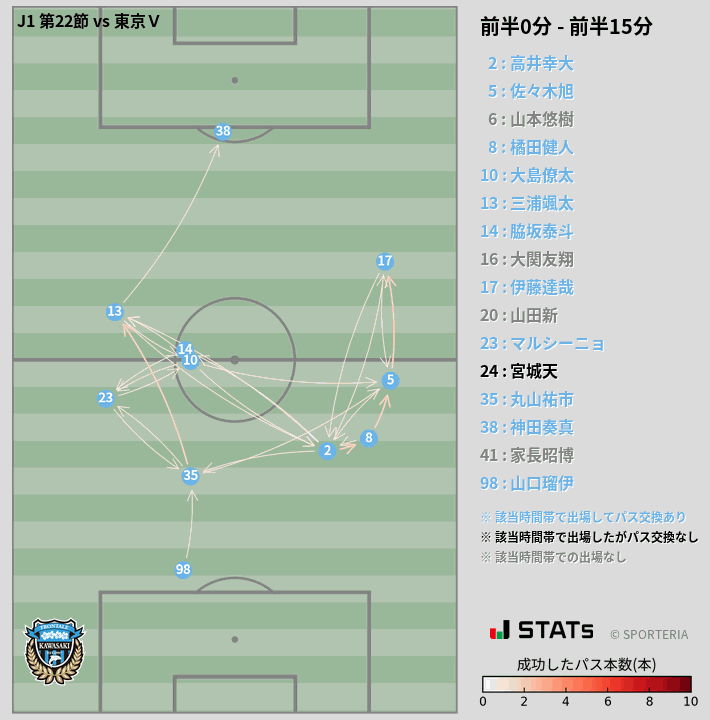 時間帯別パスネットワーク図