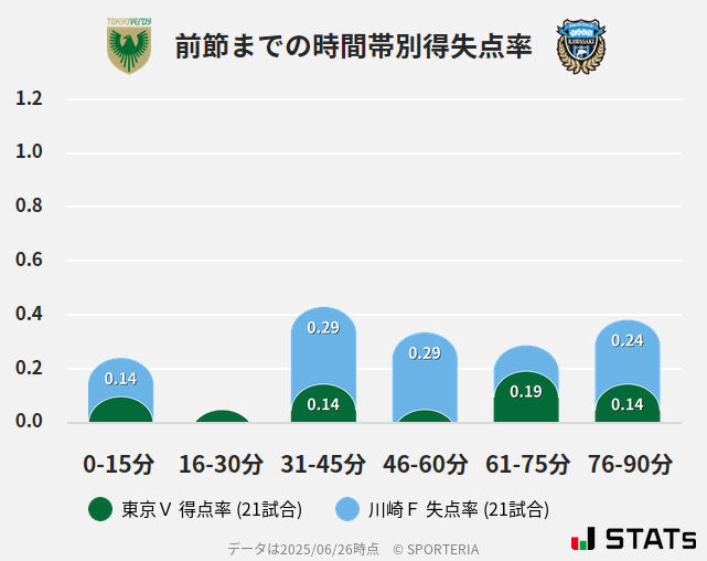 時間帯別得失点率