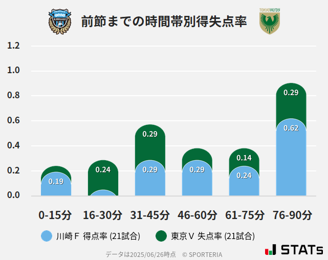 時間帯別得失点率