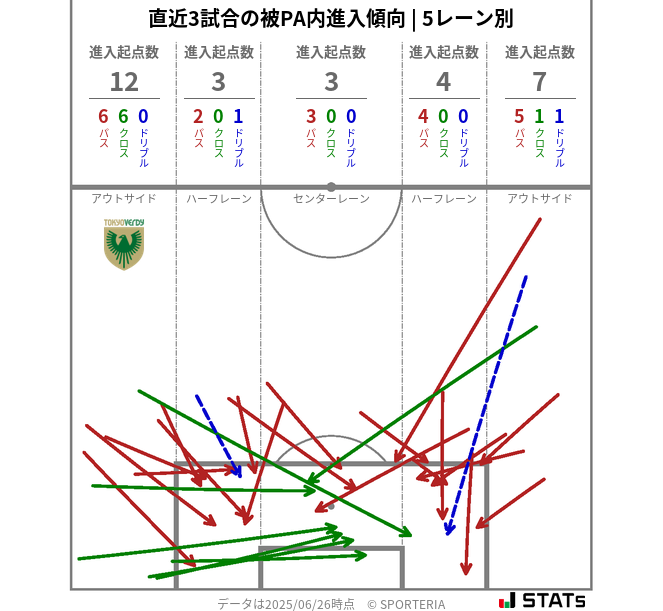 被PA内への進入傾向