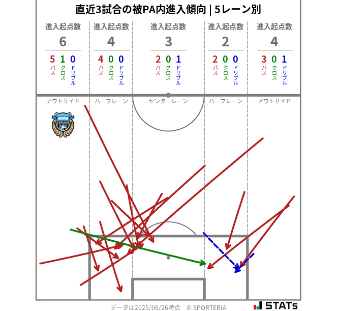 被PA内への進入傾向