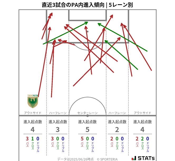 PA内への進入傾向