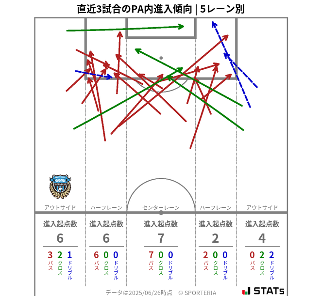 PA内への進入傾向