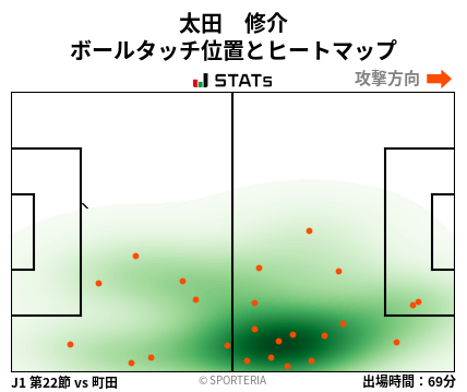 ヒートマップ - 太田　修介