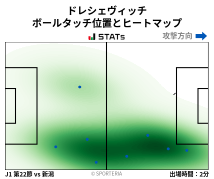 ヒートマップ - ドレシェヴィッチ