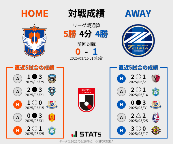 前節までの対戦成績