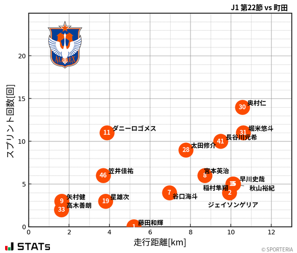 走行距離・スプリント回数