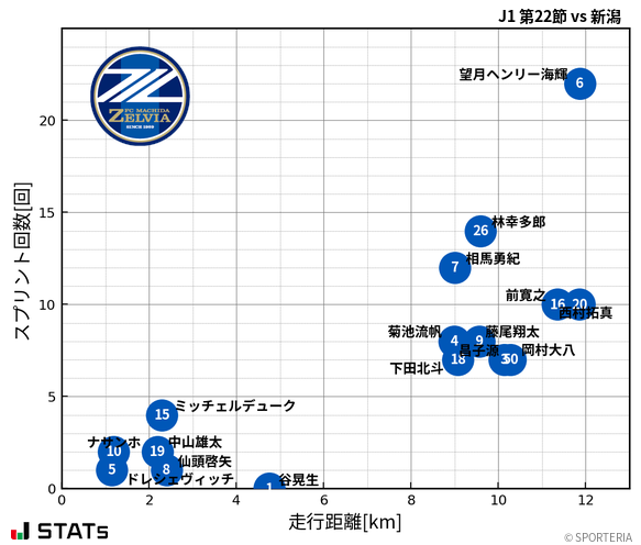 走行距離・スプリント回数