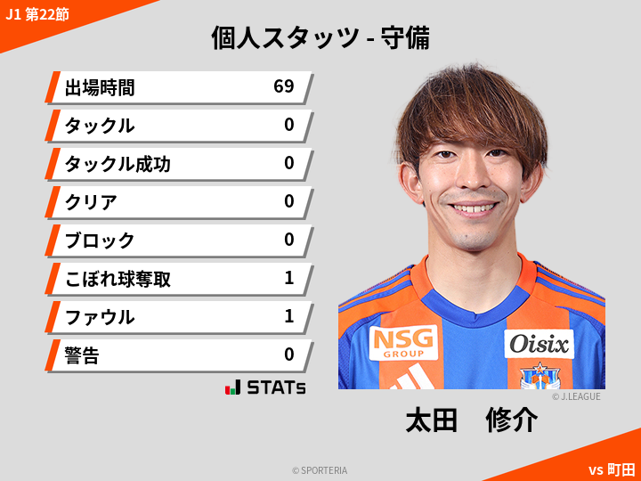 守備スタッツ - 太田　修介