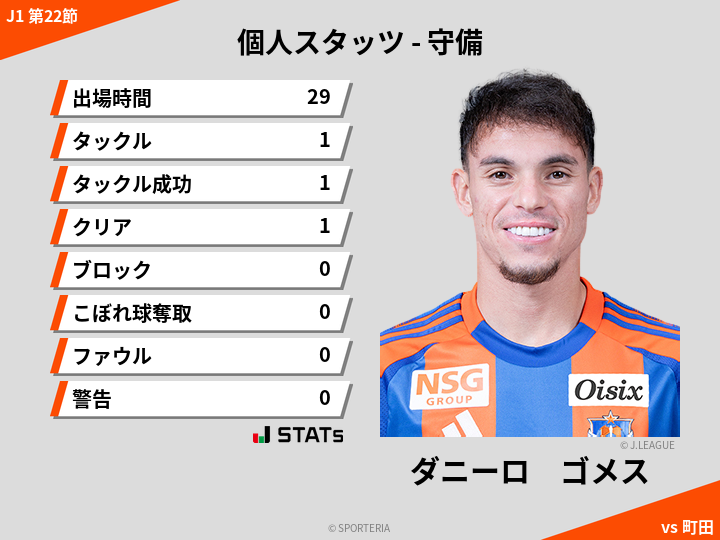 守備スタッツ - ダニーロ　ゴメス