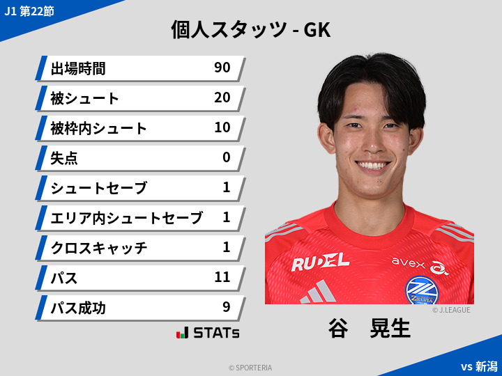 GKスタッツ - 谷　晃生