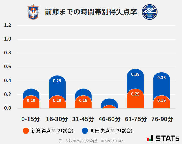 時間帯別得失点率