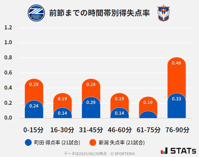 時間帯別得失点率