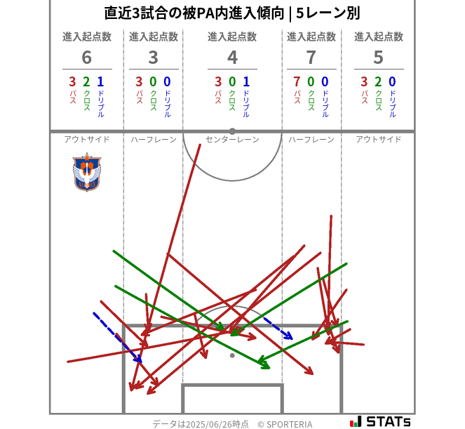 被PA内への進入傾向