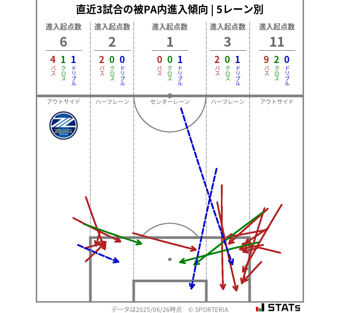 被PA内への進入傾向