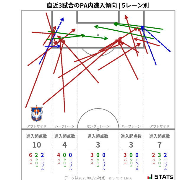 PA内への進入傾向