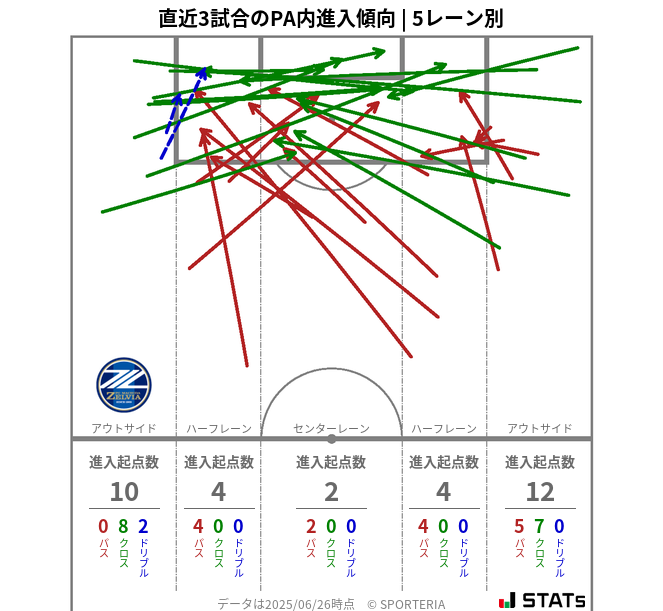 PA内への進入傾向