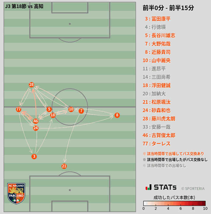 時間帯別パスネットワーク図