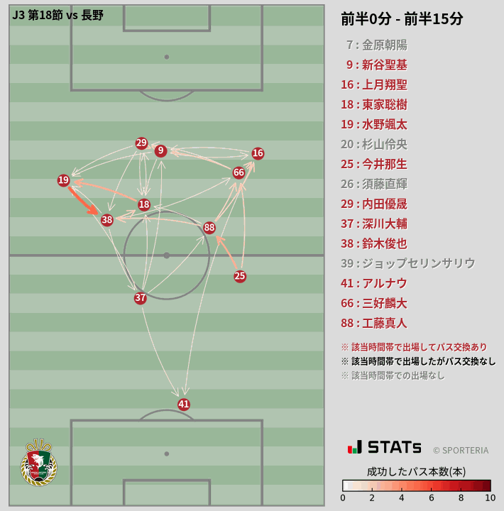 時間帯別パスネットワーク図