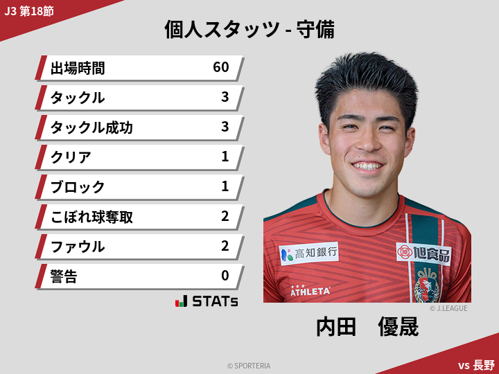 守備スタッツ - 内田　優晟