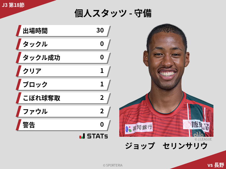 守備スタッツ - ジョップ　セリンサリウ