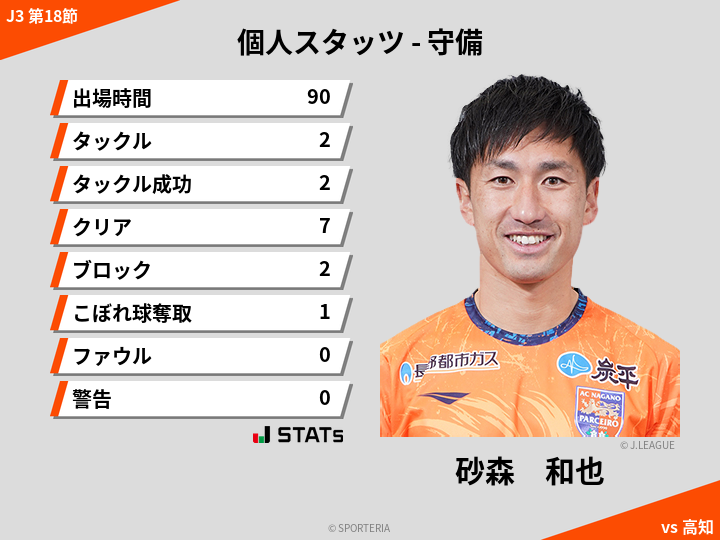 守備スタッツ - 砂森　和也