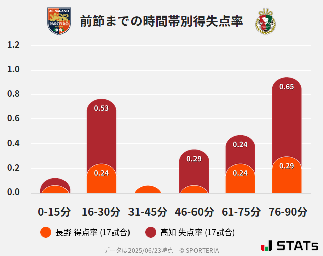 時間帯別得失点率