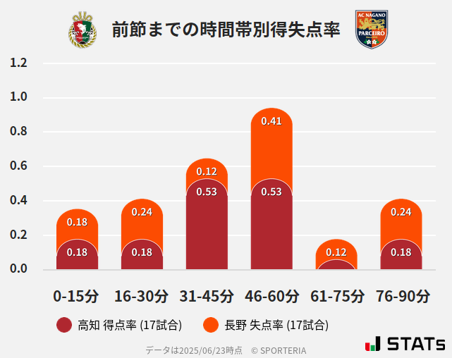 時間帯別得失点率