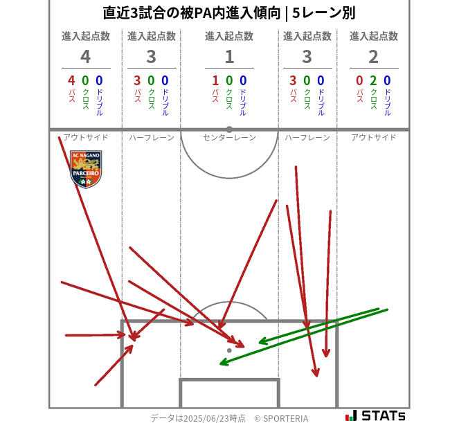 被PA内への進入傾向