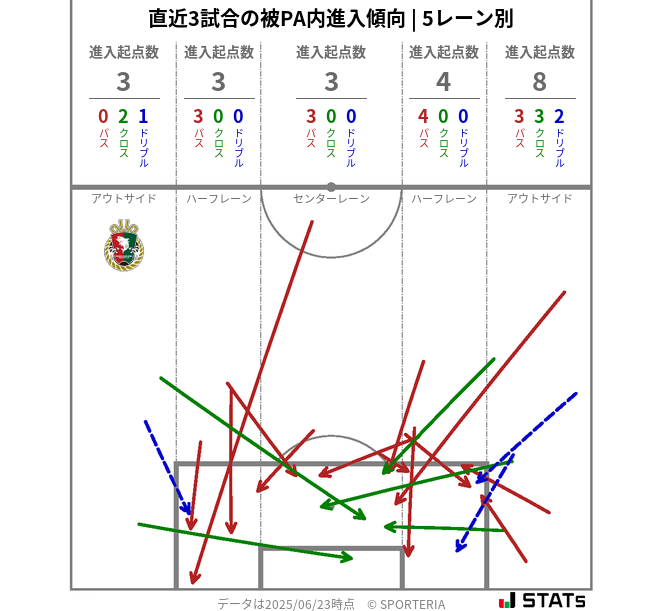 被PA内への進入傾向