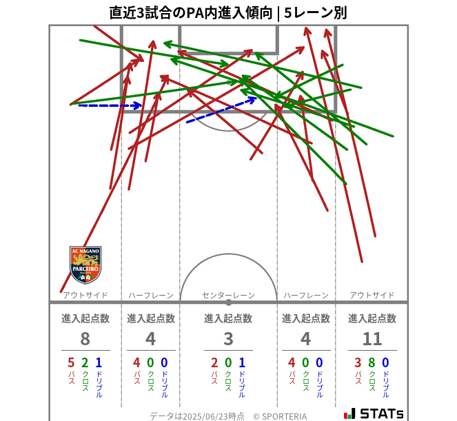 PA内への進入傾向