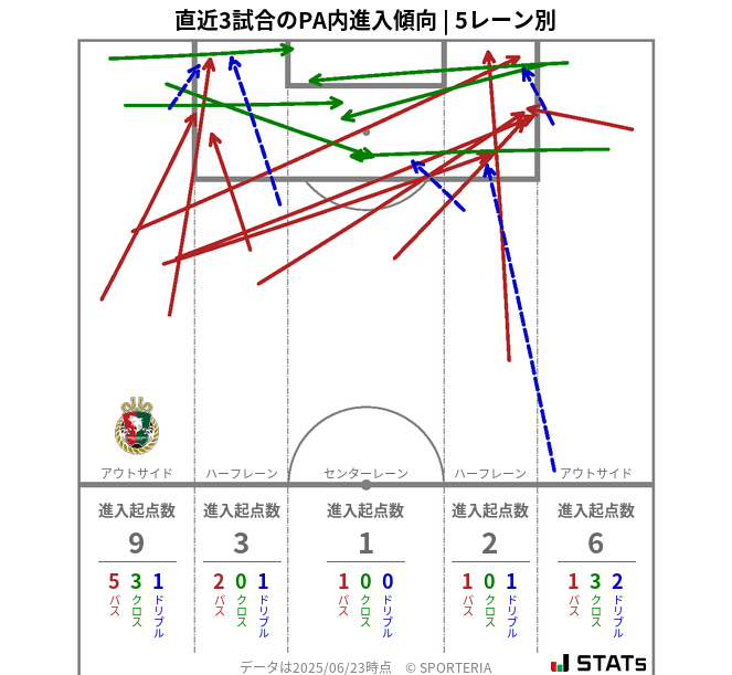PA内への進入傾向