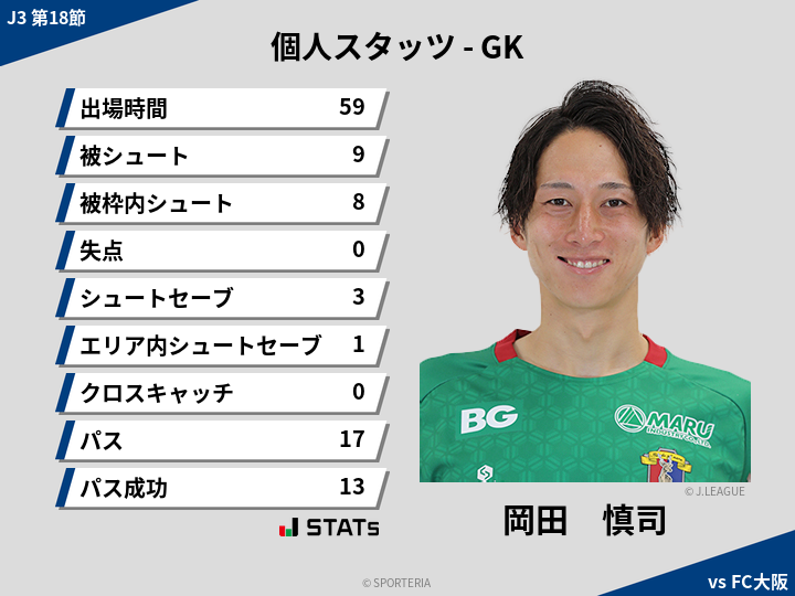 GKスタッツ - 岡田　慎司