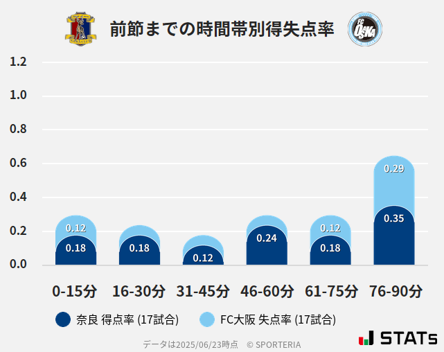 時間帯別得失点率