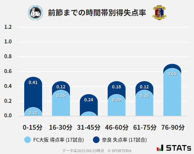 時間帯別得失点率