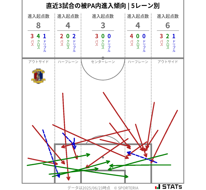 被PA内への進入傾向
