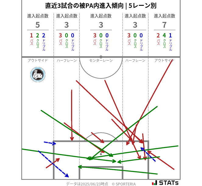 被PA内への進入傾向