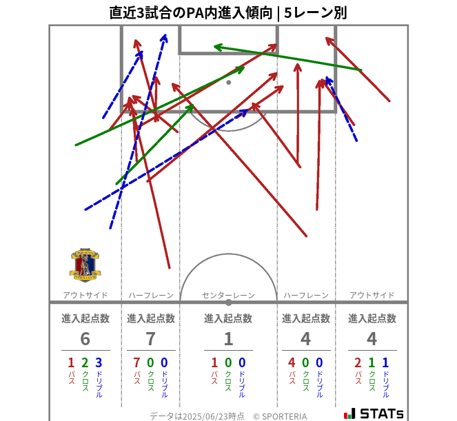 PA内への進入傾向