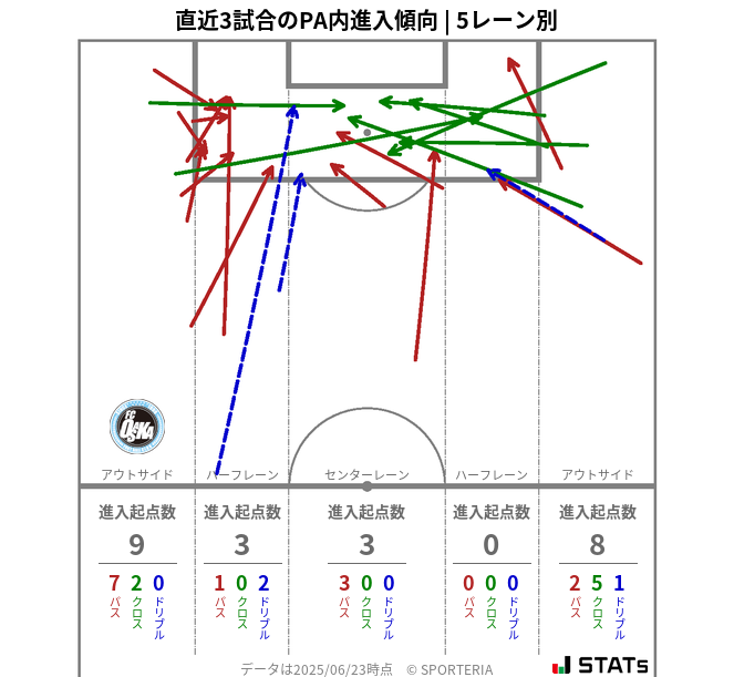 PA内への進入傾向