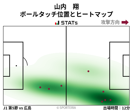 ヒートマップ - 山内　翔
