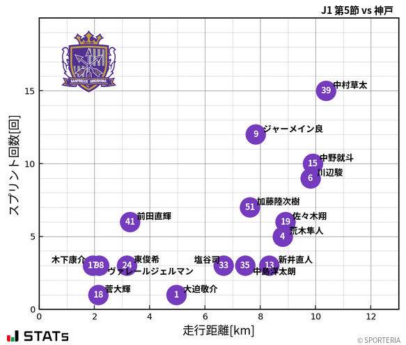 走行距離・スプリント回数