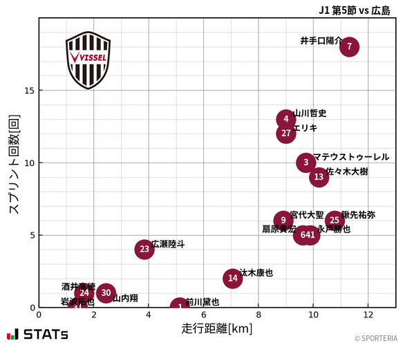走行距離・スプリント回数