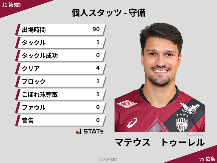 守備スタッツ - マテウス　トゥーレル