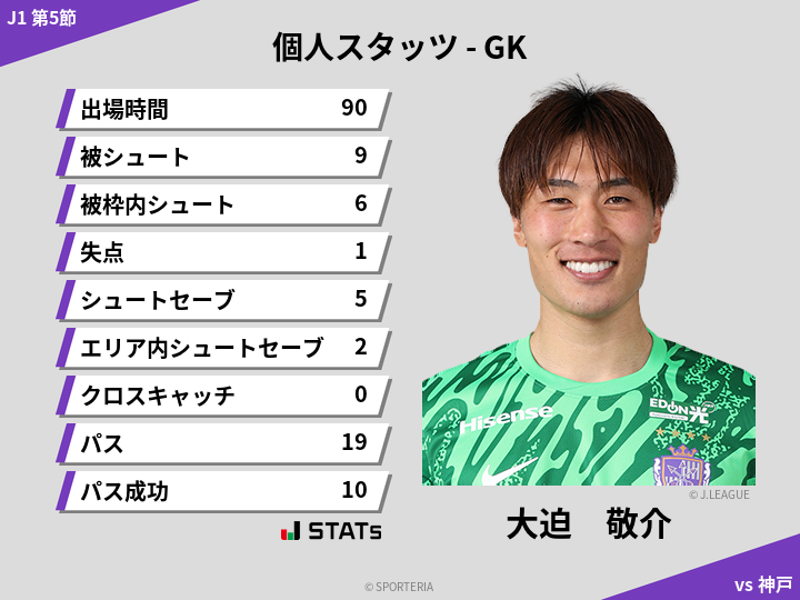 GKスタッツ - 大迫　敬介