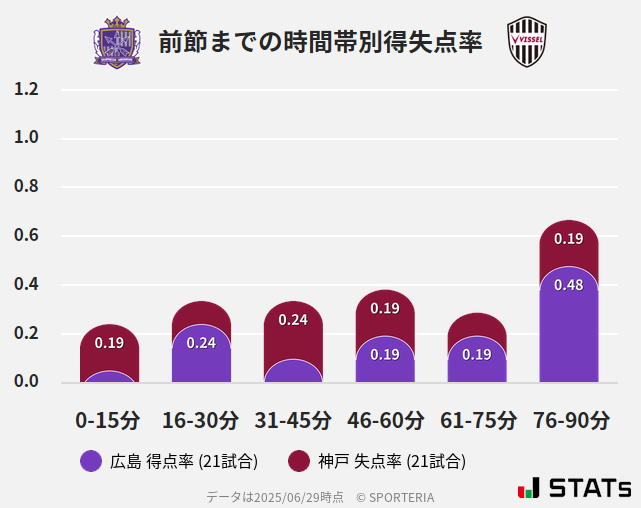 時間帯別得失点率
